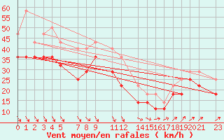 Courbe de la force du vent pour Kvitoya