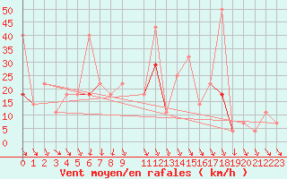 Courbe de la force du vent pour Byglandsfjord-Solbakken