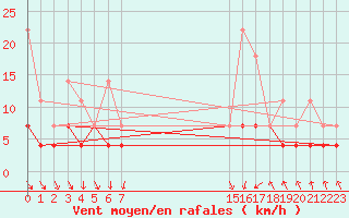 Courbe de la force du vent pour Meiningen