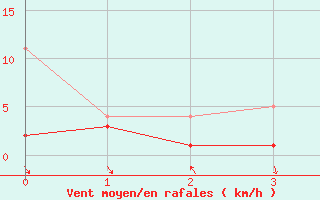 Courbe de la force du vent pour Winterbach/Remstal