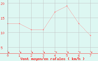 Courbe de la force du vent pour Homebush