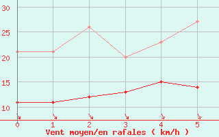 Courbe de la force du vent pour Lauchstaedt, Bad