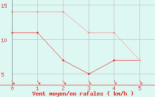 Courbe de la force du vent pour Utiel, La Cubera