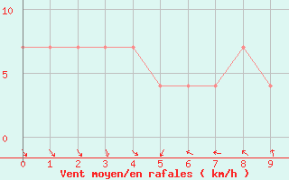 Courbe de la force du vent pour St. Radegund