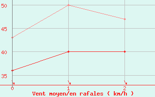 Courbe de la force du vent pour Schaar Wp