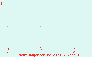 Courbe de la force du vent pour St. Radegund