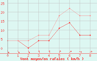 Courbe de la force du vent pour Kemijarvi Airport