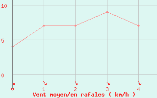 Courbe de la force du vent pour Joubertina