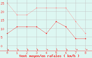 Courbe de la force du vent pour Portalegre