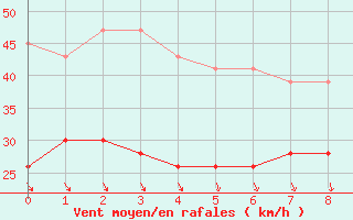 Courbe de la force du vent pour South Uist Range