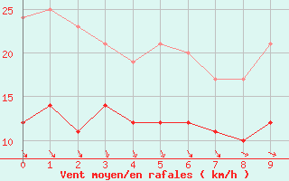 Courbe de la force du vent pour Elpersbuettel