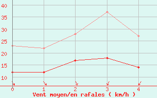 Courbe de la force du vent pour Ploumanac
