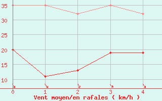 Courbe de la force du vent pour Jungfraujoch (Sw)