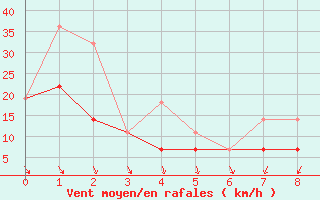 Courbe de la force du vent pour Pinawa