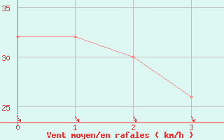 Courbe de la force du vent pour Campbell Island Aws