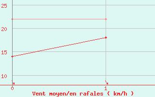 Courbe de la force du vent pour Lista Fyr