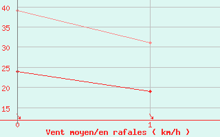 Courbe de la force du vent pour Sibiril (29)