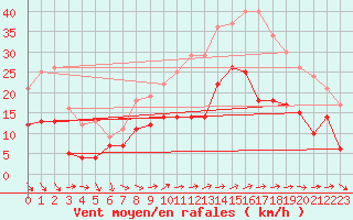 Courbe de la force du vent pour Tarifa