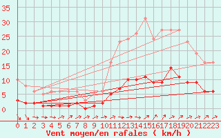 Courbe de la force du vent pour Trgueux (22)