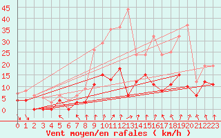 Courbe de la force du vent pour Krangede