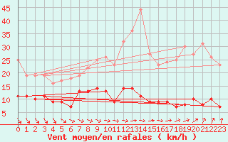 Courbe de la force du vent pour Stora Spaansberget
