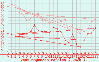 Courbe de la force du vent pour Tarfala