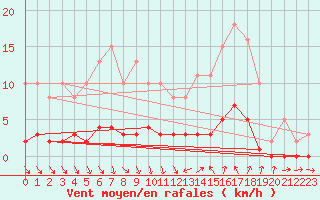 Courbe de la force du vent pour Als (30)