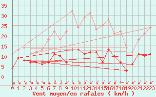 Courbe de la force du vent pour Floda