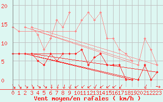 Courbe de la force du vent pour Norsjoe