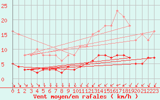 Courbe de la force du vent pour Mazinghem (62)