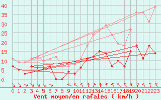 Courbe de la force du vent pour Foellinge