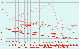 Courbe de la force du vent pour Ljungby