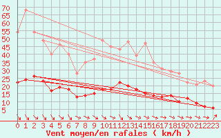 Courbe de la force du vent pour Edsbyn