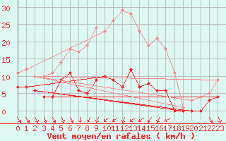 Courbe de la force du vent pour Dagloesen