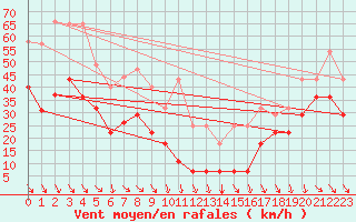 Courbe de la force du vent pour Kredarica