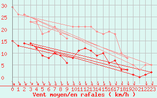 Courbe de la force du vent pour Saint-Georges-d