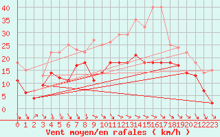 Courbe de la force du vent pour Puerto de Leitariegos