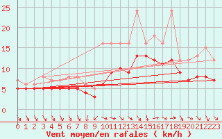 Courbe de la force du vent pour Recoules de Fumas (48)