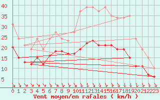 Courbe de la force du vent pour Monts-sur-Guesnes (86)