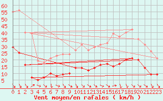 Courbe de la force du vent pour Cabris (13)