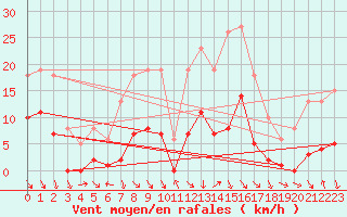 Courbe de la force du vent pour Roujan (34)