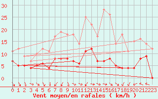Courbe de la force du vent pour Helsingborg