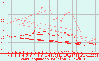 Courbe de la force du vent pour Hamra