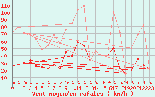 Courbe de la force du vent pour Tarfala