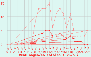 Courbe de la force du vent pour Herserange (54)