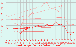 Courbe de la force du vent pour Saint-Cyprien (66)