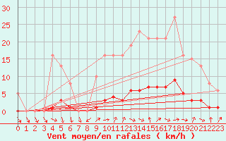 Courbe de la force du vent pour Clermont de l