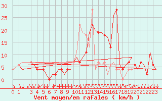 Courbe de la force du vent pour Skopje-Petrovec