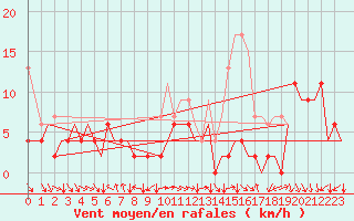 Courbe de la force du vent pour Zurich-Kloten