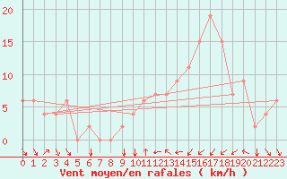 Courbe de la force du vent pour Bizerte
